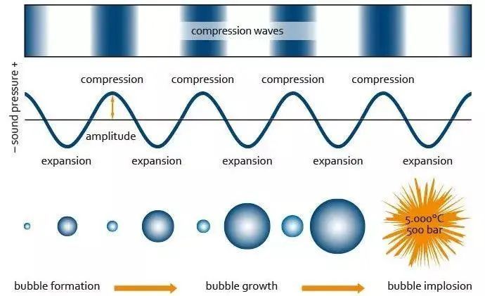 04 可改善传质过程并促进反应产物扩散 适当的超声波可以改善反应系统