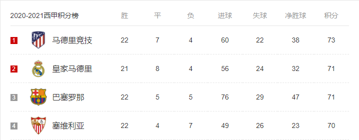 比利亚雷亚尔 巴萨掌握西甲夺冠主动权