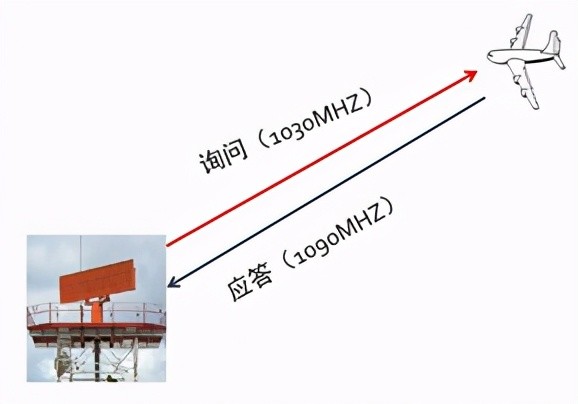 s模式雷達詢問策略_s模式雷達詢問策略_s模式雷達應答編碼