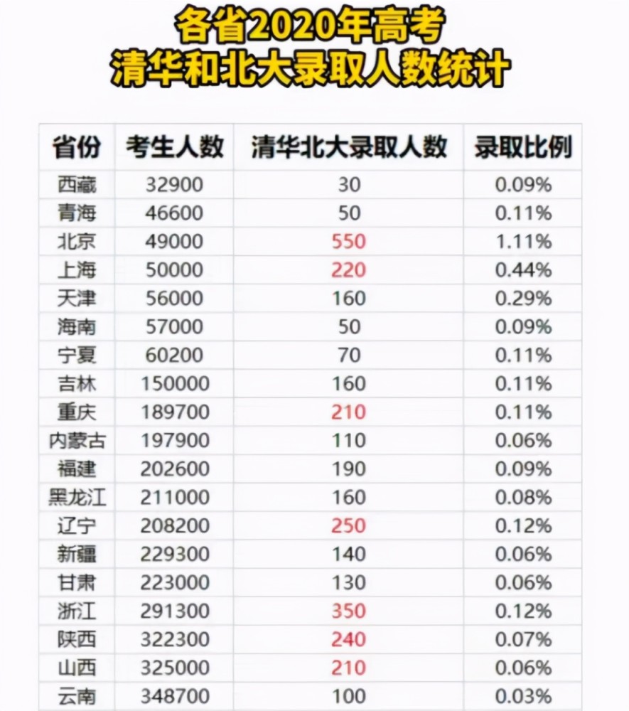 河南录取分数线排行榜_39所原985大学在河南省录取分排名:山大第27位,前11强实至名归(2)