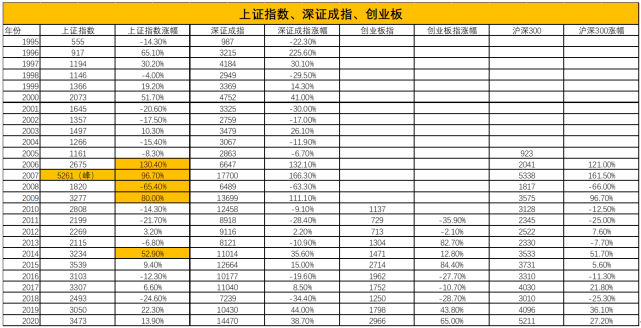 上證指數深證成指創業板指三大指數比較科技主導未來