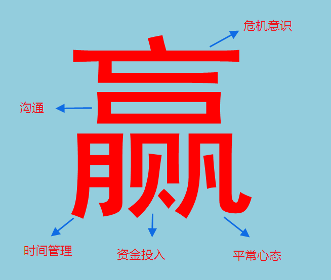 凡,包含着赢家必备的五种意识或能力:比如"赢"字,有人对其进行了拆解