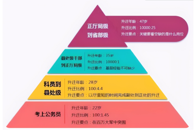 公務員晉升大揭秘到這歲數還沒升請做好心理準備你沒希望了