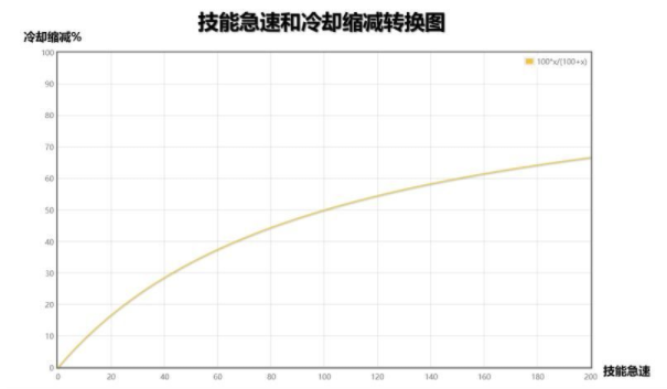 LOL的技能急速机制，以及技能急速的极限！