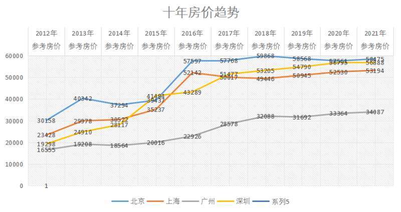 一图解读北上广深十年房价趋势 近20年上海房价走势图最新 实验室