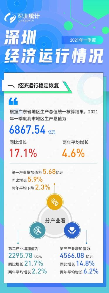 深圳gdp2021_南山划重点!2021一季度开门红,GDP增长20.1%!国家点名,又有大...