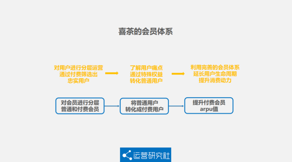 5000字深度拆解喜茶的私域运营方法