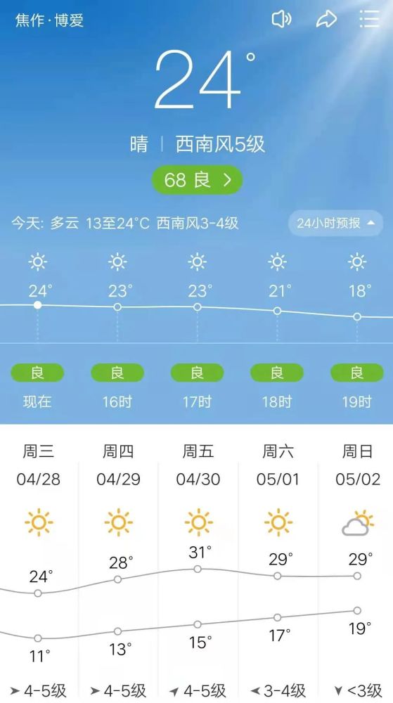 博愛天氣預報:這就得穿短袖了?