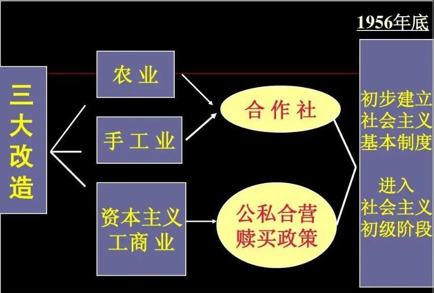 党史故事100讲第43讲三大改造改天换地
