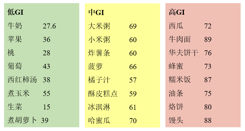 高gi食物为什么会胖_高gi食物