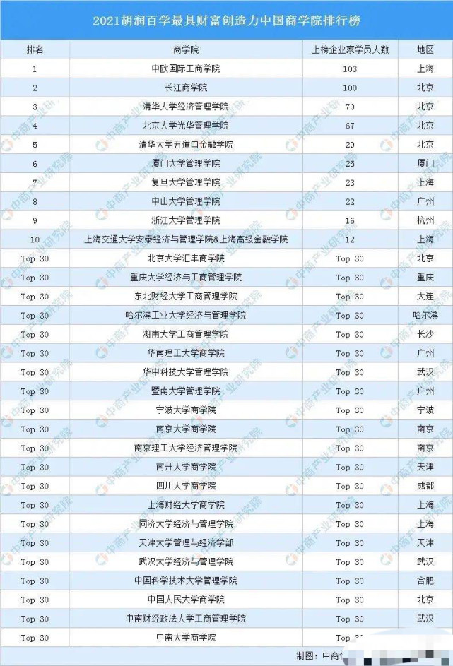 商学院排名(商学院排名世界)