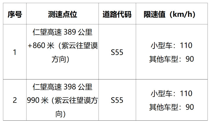 司机注意5月3日零时起仁望高速公路将启用2套测速设备