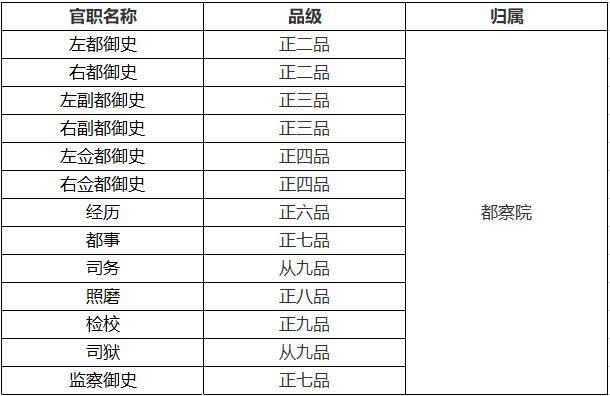 明朝重要机构及各官员品级一览看名臣海瑞官居几品