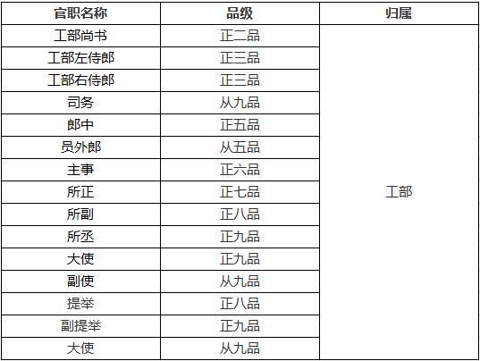 明朝重要機構及各官員品級一覽看名臣海瑞官居幾品