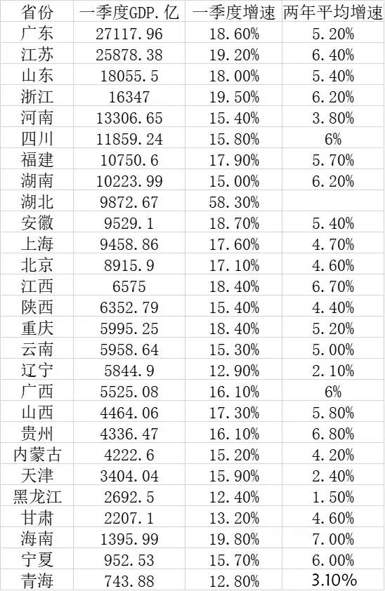 全国各省gdp_2020年各省人均GDP,江苏仅次于北上,超过浙江20%,超过广东38%