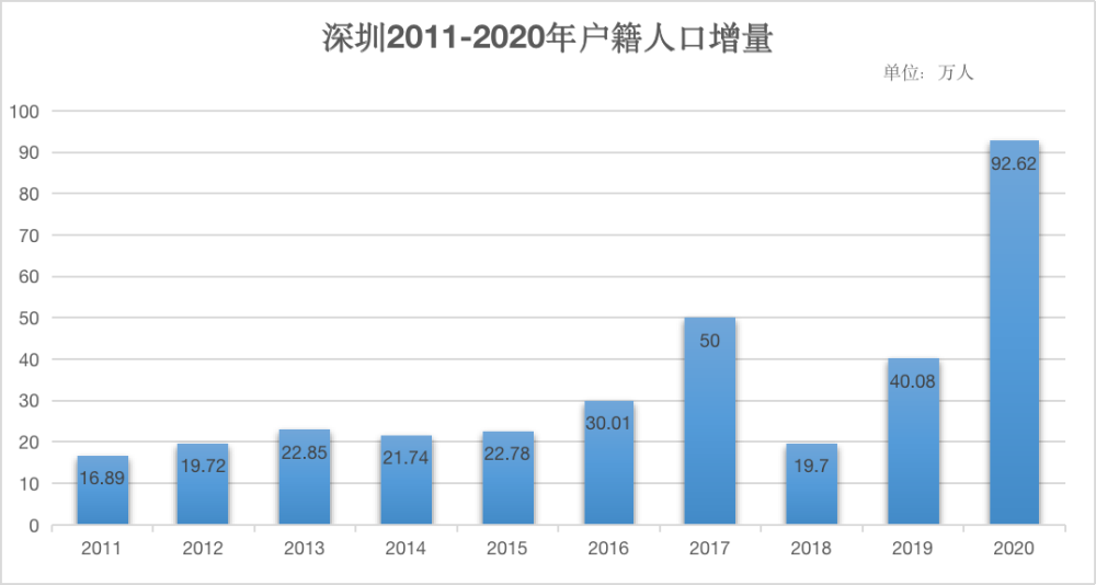 深圳有多少人口_深圳人口2021总人数口是多少2021年深圳有多少人口(2)