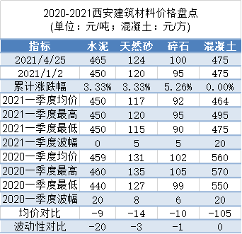 表一:西安地区水泥,混凝土,砂石价格对比