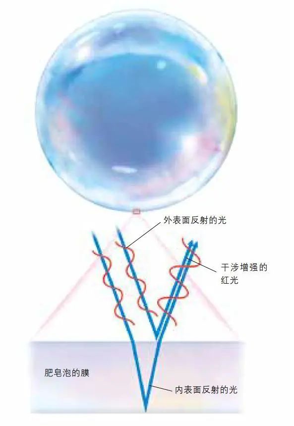 肥皂泡膜厚度只有几微米(1微米是千分之1毫米).