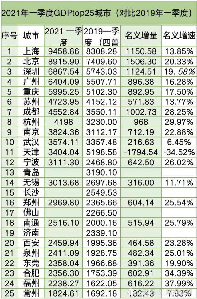 2021一季度gdp城市排名(2)