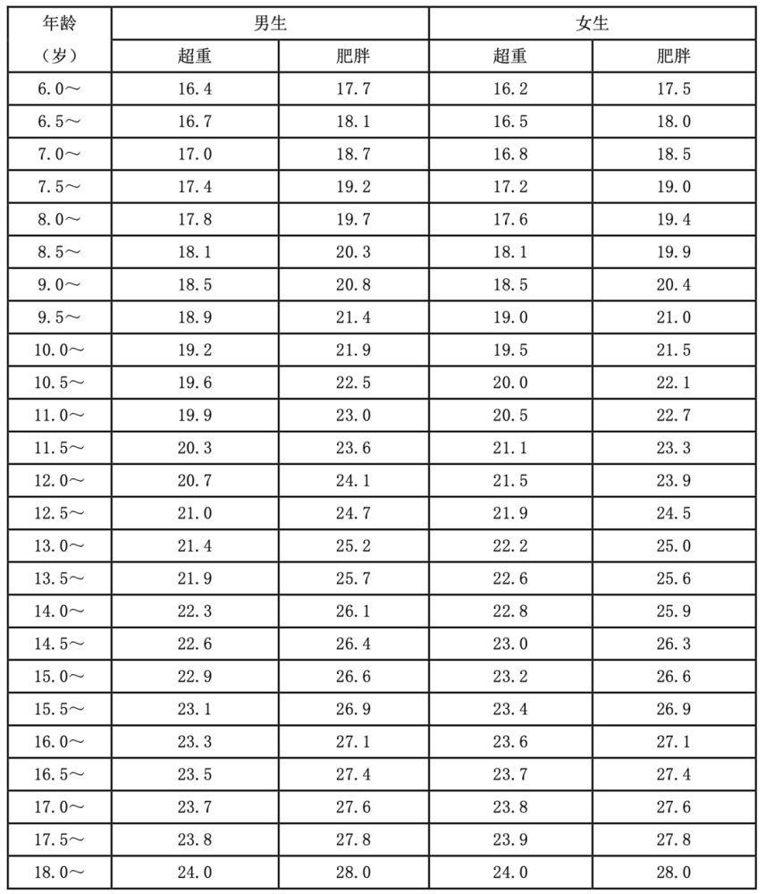 中小学生肥胖率超10,该如何实现不影响发育的减肥?