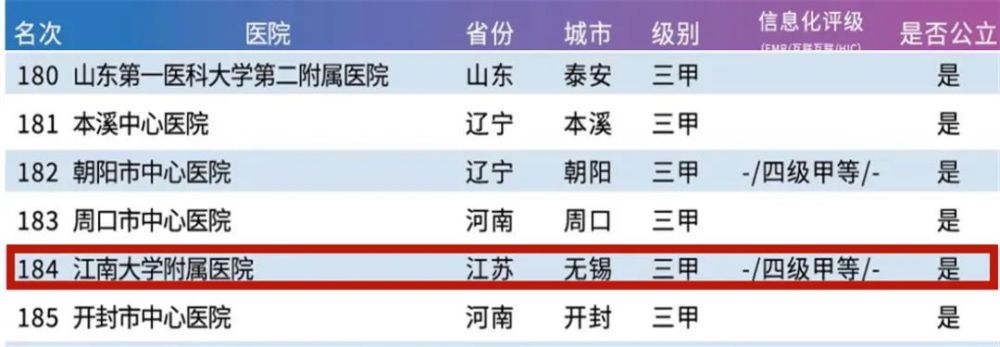 无锡医院排行_江苏各市三甲医院数量和排名南通能排省内第几