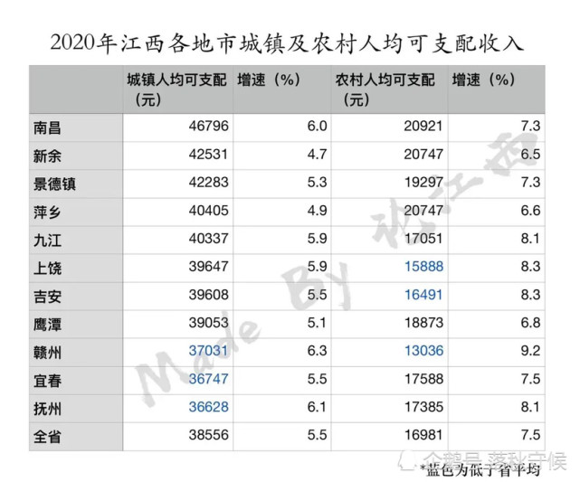 2020年江西各地市城鎮農村人均可支配收入