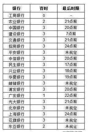 工商信用卡逾期多久上征信记录(工商银行逾期多久上征信10天费用多少)