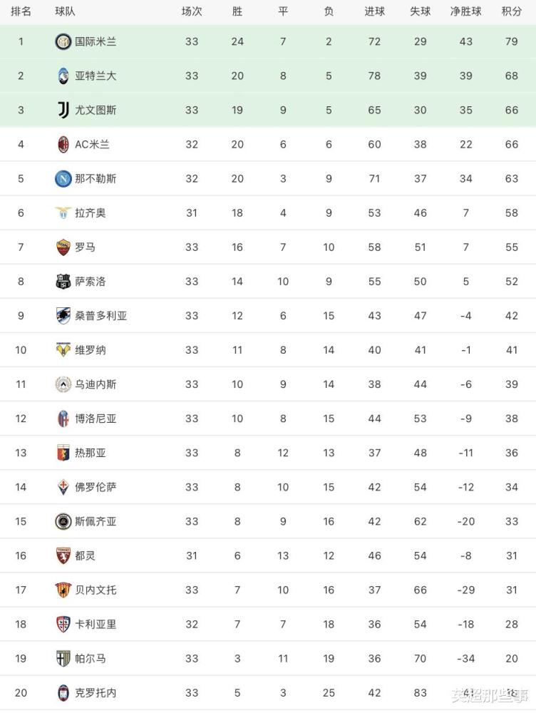佛罗伦萨 意甲最新积分榜：国米赢球13分优势领跑，尤文战平第4或将不保