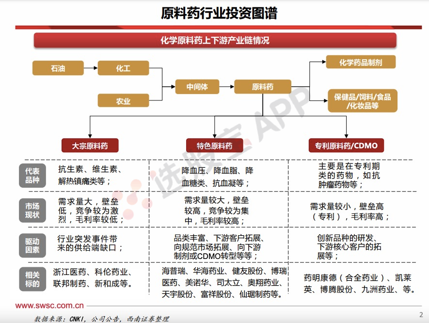 印度疫情持續爆發,中國原料藥產業鏈迎來機遇,一圖get投資圖譜