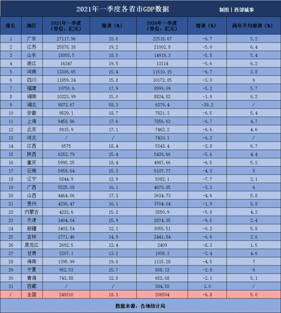 重庆2020一季度gdp_四大直辖市一季度GDP:上海依旧领先,天津为何“掉队”了?