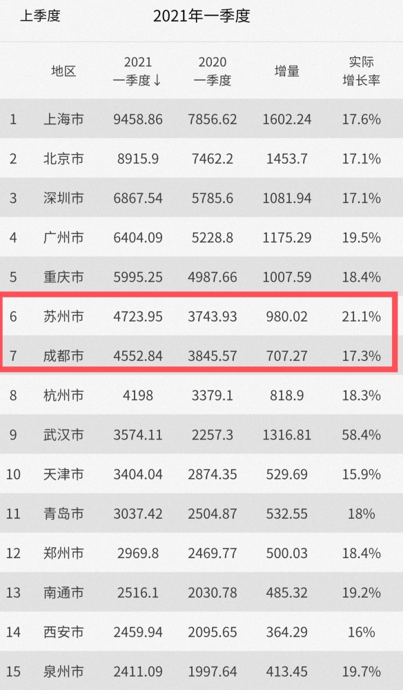 苏州2017年1季度gdp_2021一季度城市GDP前10强公布:“这个城市”竟超过苏州排名第5!