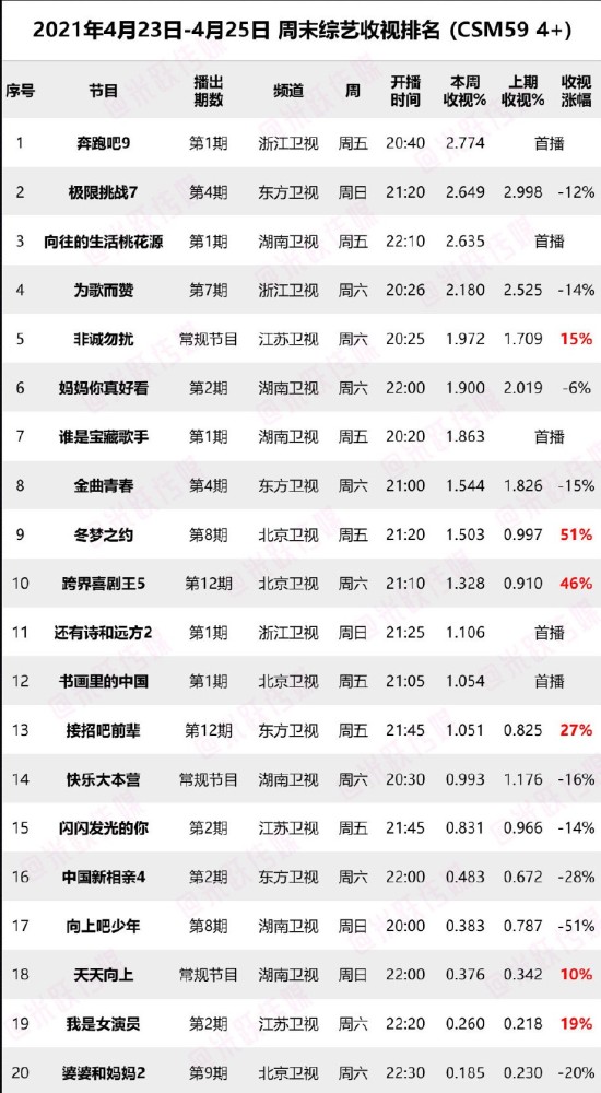 综艺收视排行_罗志祥人气一落千丈,新综艺收视率惨淡,仅有1.6万人观看.