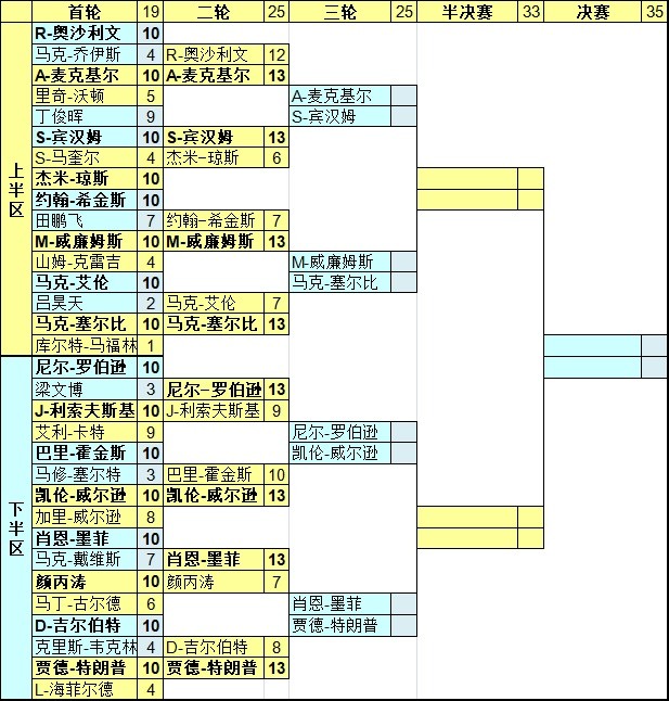 斯诺克世锦赛8强详细对阵表特鲁姆普大战墨菲塞尔比对阵马克威廉姆斯