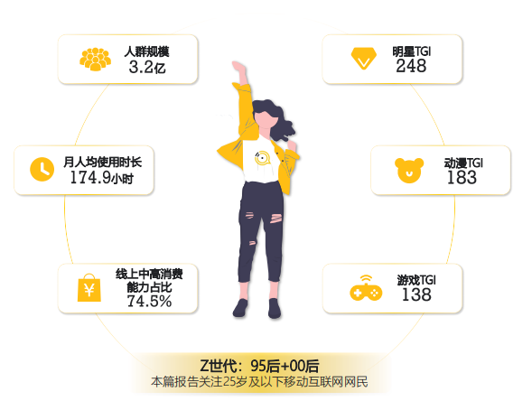 z世代用户的发展潜力新消费习惯带来的新机遇