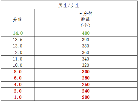 以南京市為例,2021年中考體育三分鐘跳繩成績評定標準如下