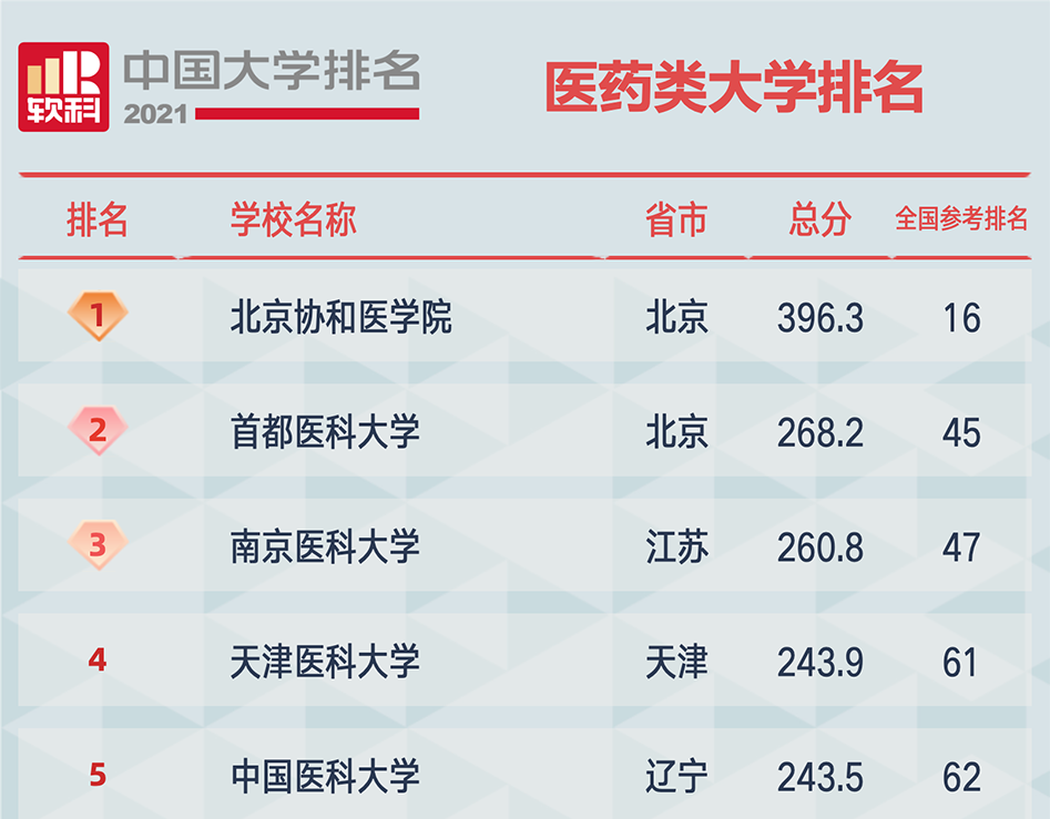 21医学院校排行榜 饶毅的学校排第2 国字头院校排第5 腾讯新闻