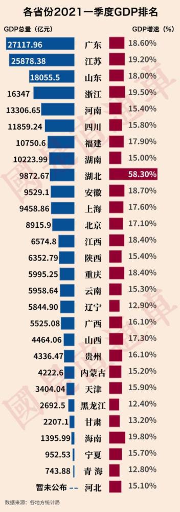 京津冀gdp_一季度京津冀GDP均未跑赢全国增速,挣钱和花钱河北全拖后腿