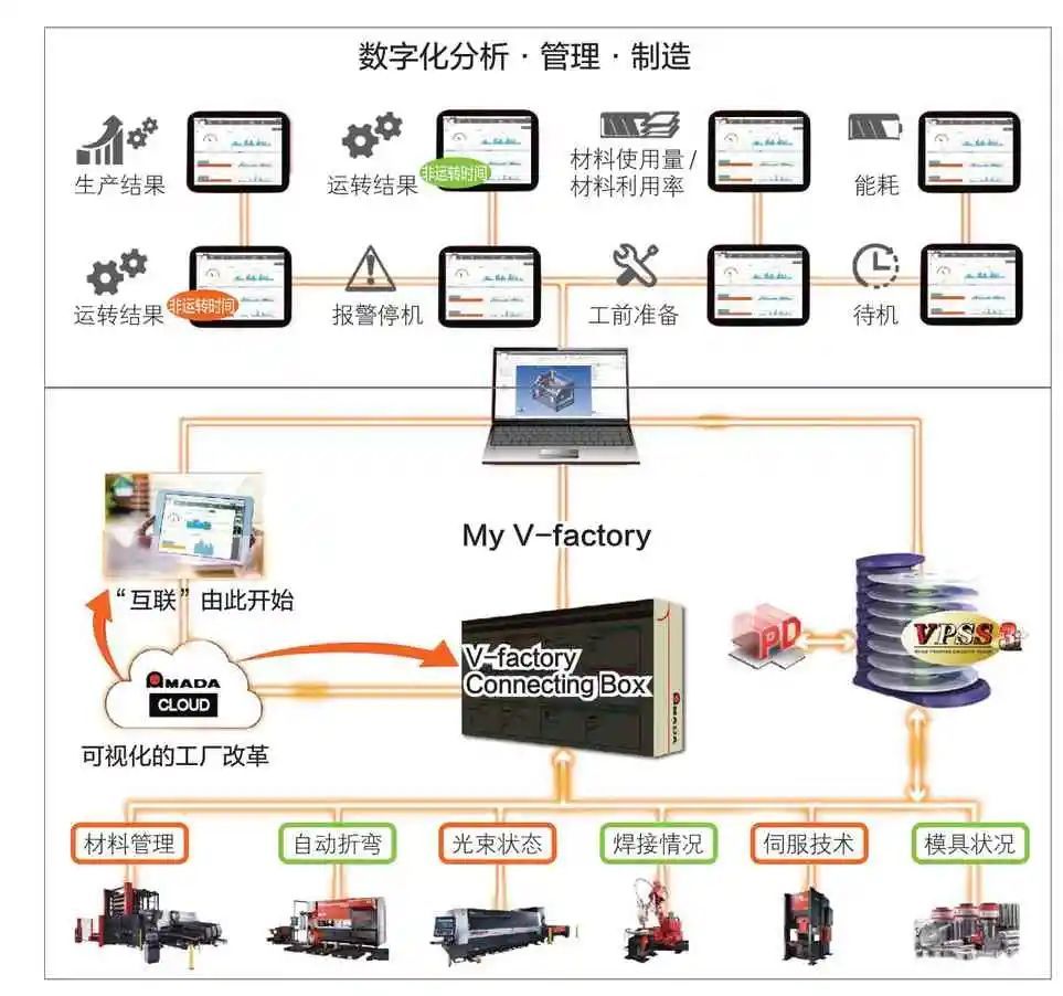 amada iot v-factory的組成和特點_騰訊新聞