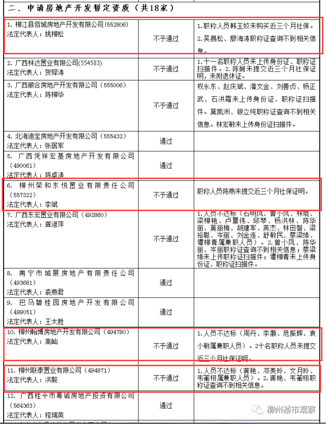 涉及联发山水间 柳铁新城 柳州多家开发商未通过资质审核 腾讯新闻