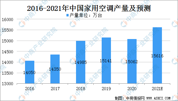 2021年中國家用空調市場規模及行業發展趨勢分析(圖)_騰訊新聞