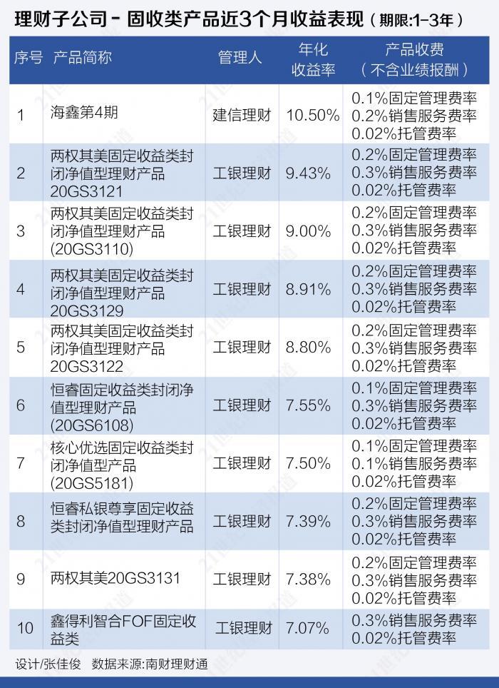 工银理财"两权其美"固定收益类封闭净值型理财产品系列有多款产品上榜