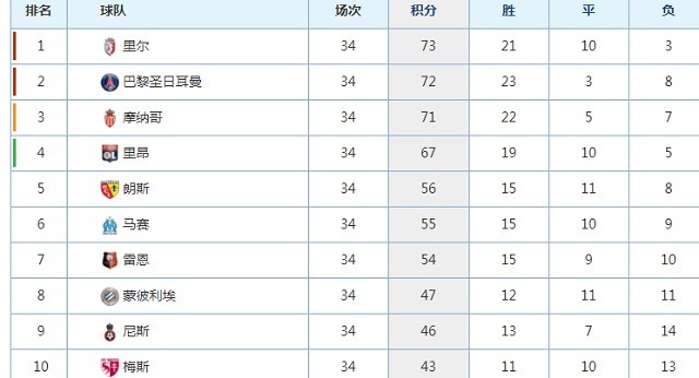 巴黎 法甲争冠大战有多激烈？3队混战，进球最多胜场最多队却可能丢冠
