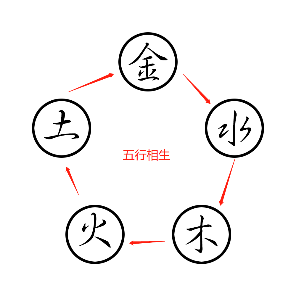 金木水火土 五行相生相克应该怎么理解 腾讯新闻