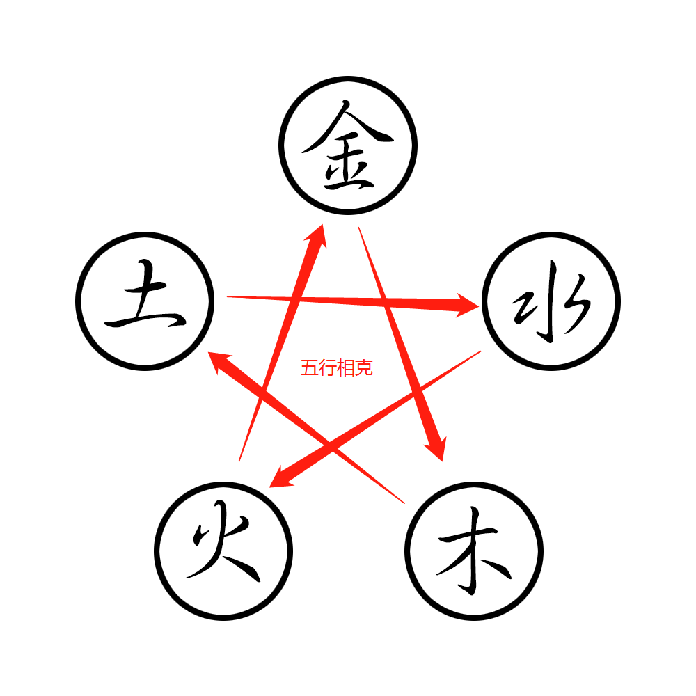 金木水火土五行相生相克应该怎么理解