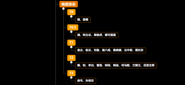 出装与攻略,思维导图一图读懂|打野英雄|出装|打野|王者荣耀