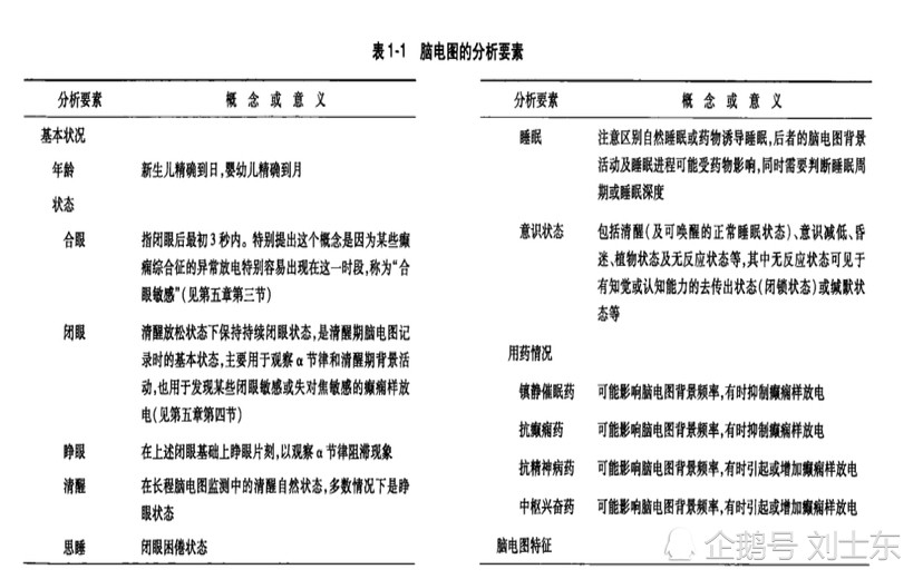 儿童脑电图基础与判读解析 腾讯新闻