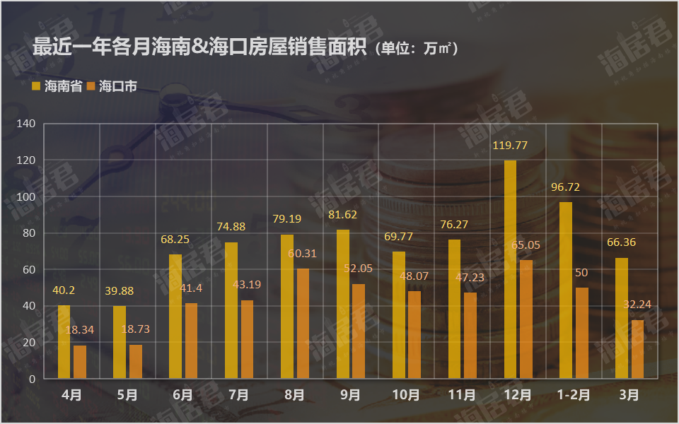 2021年1-3月海南房價地圖出爐,海口房價17246元/平