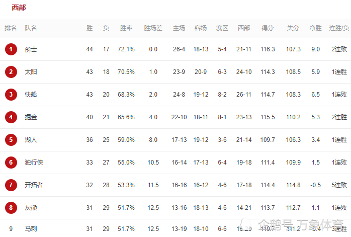 nba 首轮打勇士＋次轮打湖人？西部第一不香了，为避开詹眉，两队开始演了