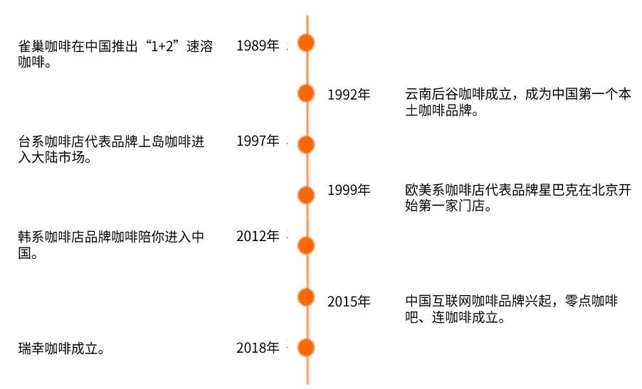 中国咖啡行业市场现状分析