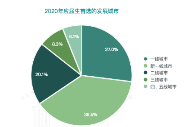 應屆畢業生如何選擇就業城市